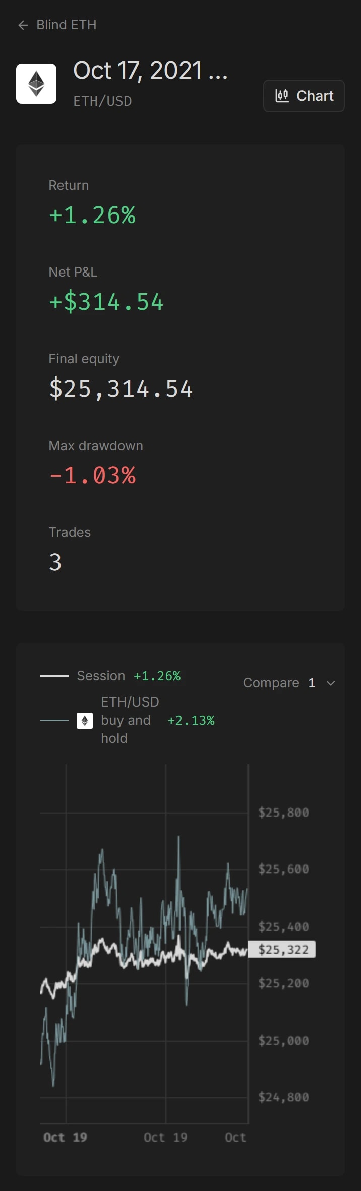 A finished blind session's report on ETH/USD, October 17 to 19, 2021: a 1.26% return against 2.13% for buy-and-hold, the equity curve, the risk and trade statistics, and all three trades